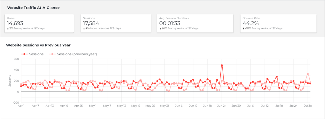 Website sessions graph