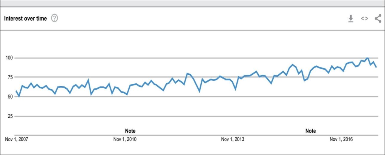Growth in Google searches for key industry terms graph