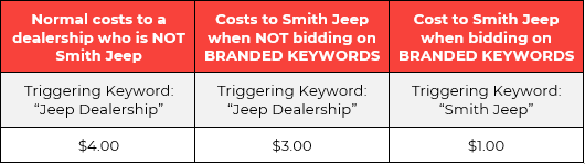 Keyword sample for Smith Jeep Dealership search query